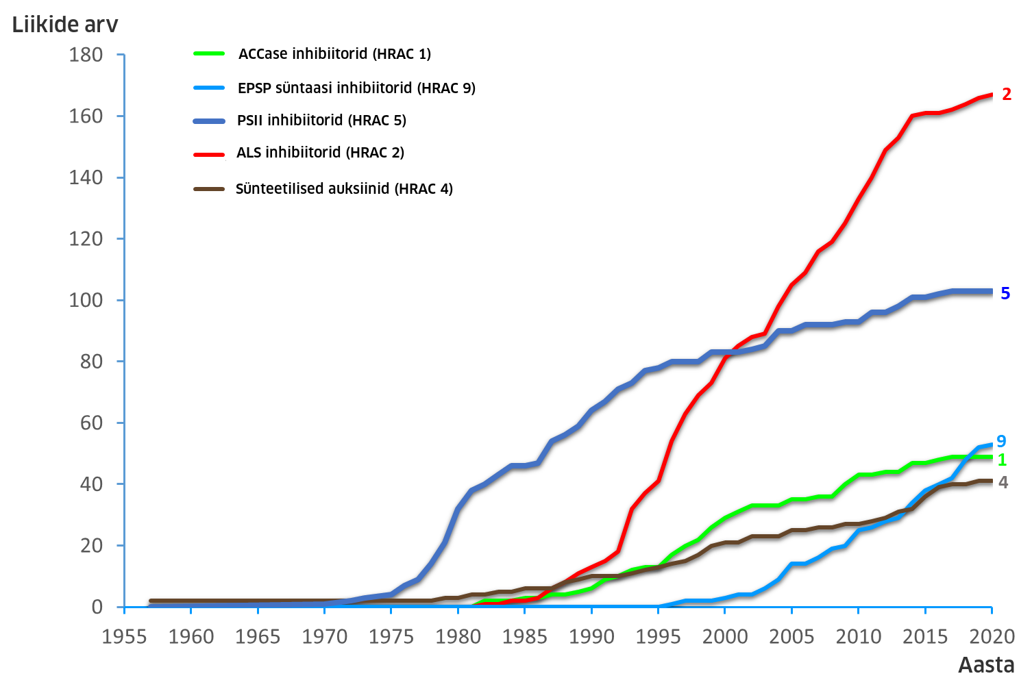 Erinevatele toimeainegruppidele resistentsete umbrohuliikide arv maailmas